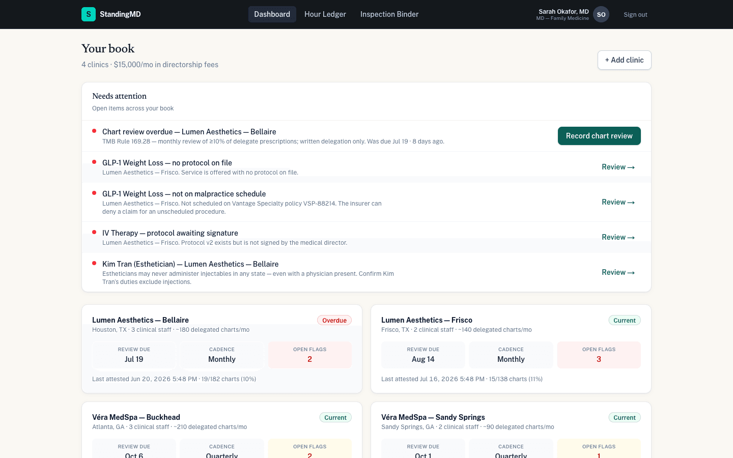The StandingMD dashboard showing a 4-clinic book: an overdue chart review at Lumen Aesthetics Bellaire, an unsigned protocol, a service missing from the malpractice schedule, and per-clinic cadence tiles.