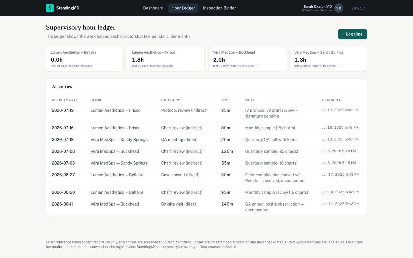 The supervisory hour ledger, showing direct and indirect time logged per clinic and category with running totals.